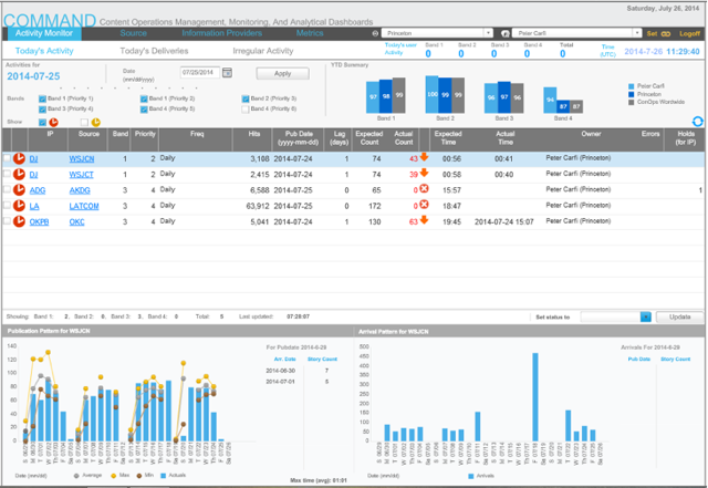 Screen shot of Today&#039;s Activity Dashboard.